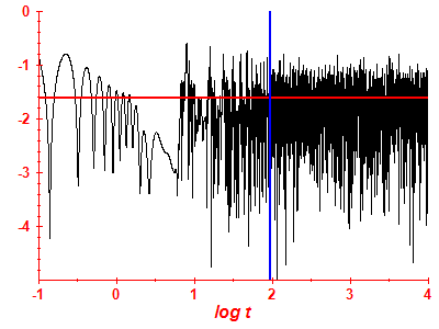 Survival probability log